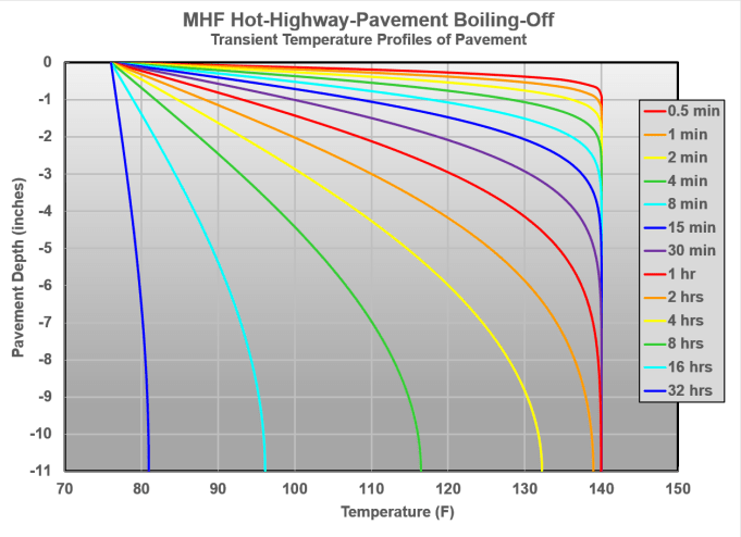 MHF Hot-Highway-Pavement Boiling-Off Transient Temperature Profiles of Pavement